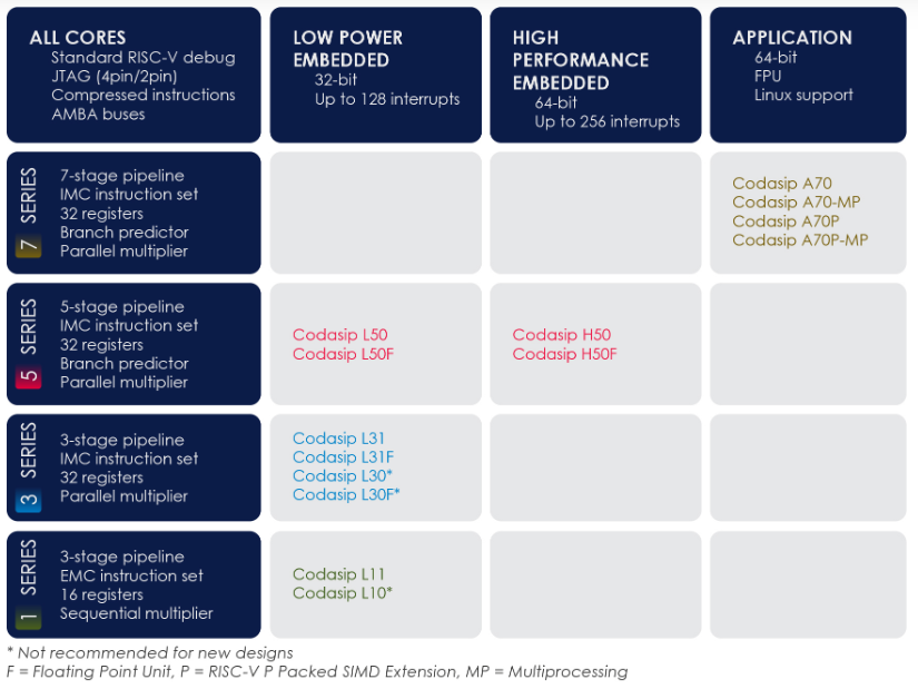 Codasip RISC-V core portfolio overview