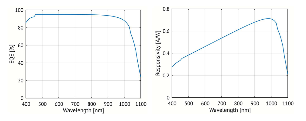 Spectral profile of ElFys Black Silicon photodiodes